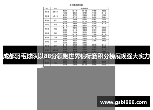 成都羽毛球队以88分领跑世界锦标赛积分榜展现强大实力